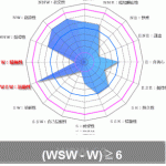 WSW：活動性　適性検査ASK